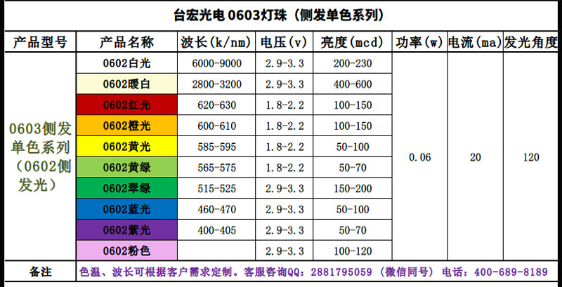 0603灯珠，0603灯珠尺寸，0603灯珠红光价格，0603贴片Led生产厂家有哪些？