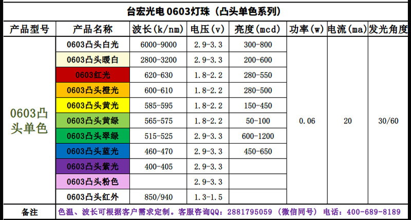 0603灯珠，0603灯珠尺寸，0603灯珠红光价格，0603贴片Led生产厂家有哪些？