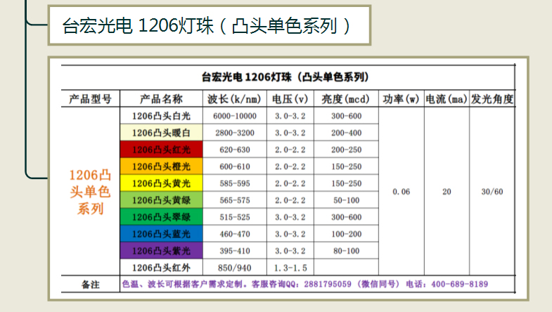 1206灯珠_1206双色灯珠_1206三色灯珠_1206灯珠厂家-台宏光电