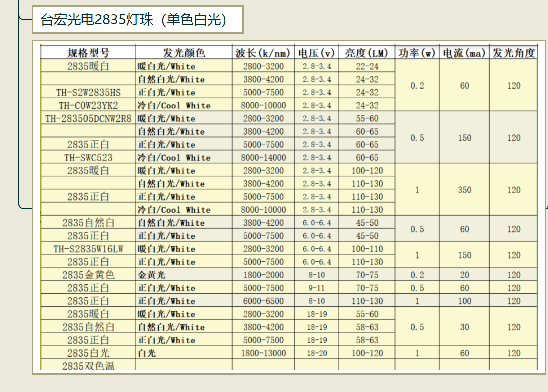 2835灯珠多少伏？2835灯珠参数几瓦？