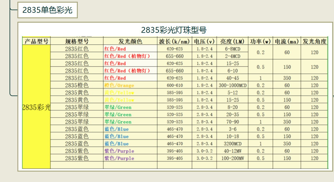 2835灯珠多少伏？2835灯珠参数几瓦？