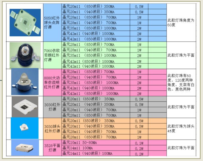 红外发光二极管，贴片红外发光二极管和直插红外发光二极管有哪些？