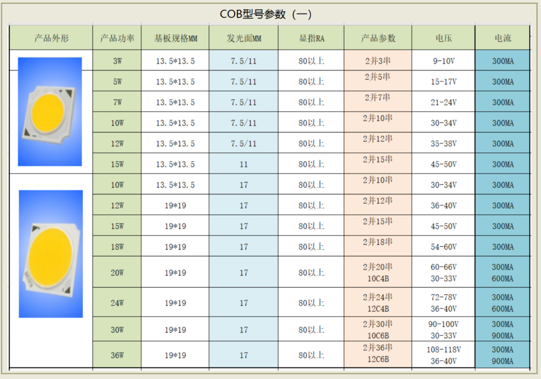 cob光源和led的区别，cob灯珠哪家好？