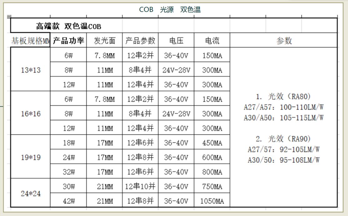 cob光源和led的区别，cob灯珠哪家好？