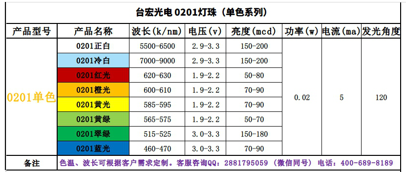 led灯珠规格型号一览表（贴片灯珠规格系列一）