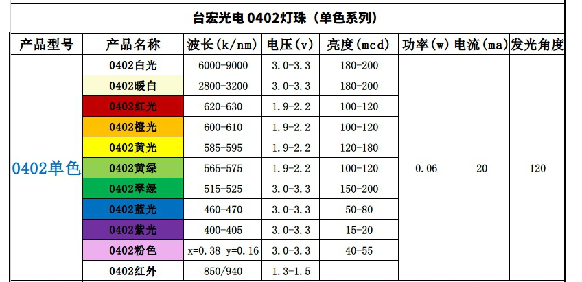 led灯珠规格型号一览表（贴片灯珠规格系列一）