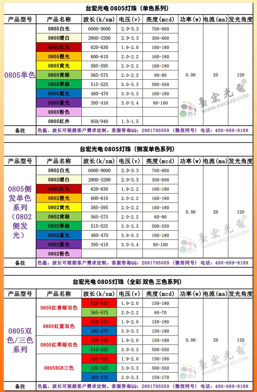 led灯珠规格型号一览表（贴片灯珠规格系列一）