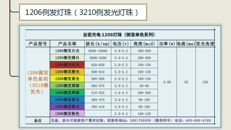 led灯珠规格型号一览表（贴片灯珠规格系列一）