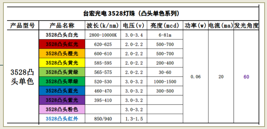 贴片led灯珠型号对照表