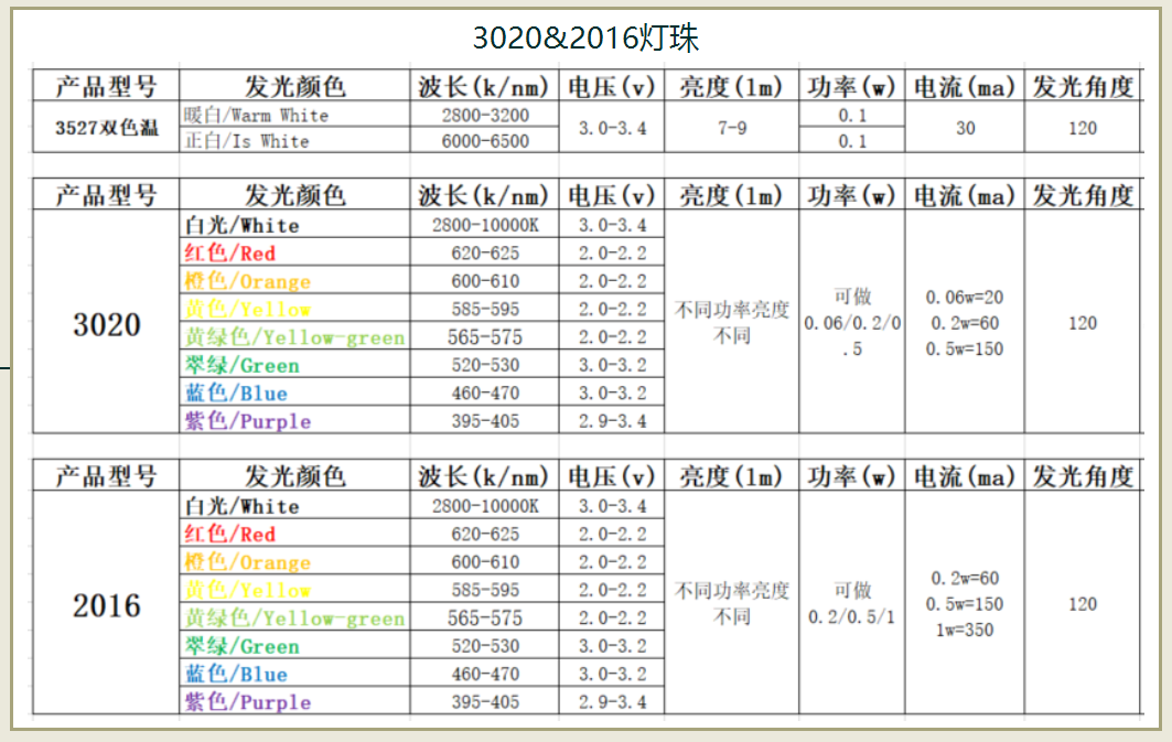 贴片led灯珠型号对照表