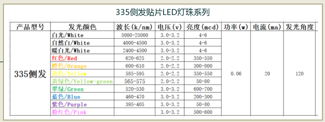 贴片led灯珠型号对照表