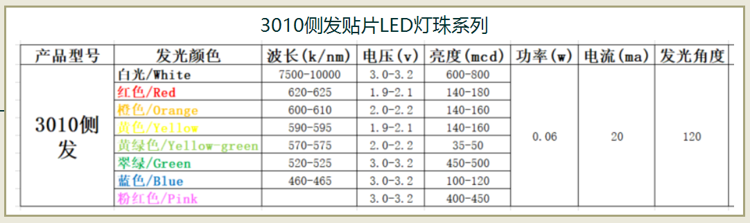 贴片led灯珠型号对照表