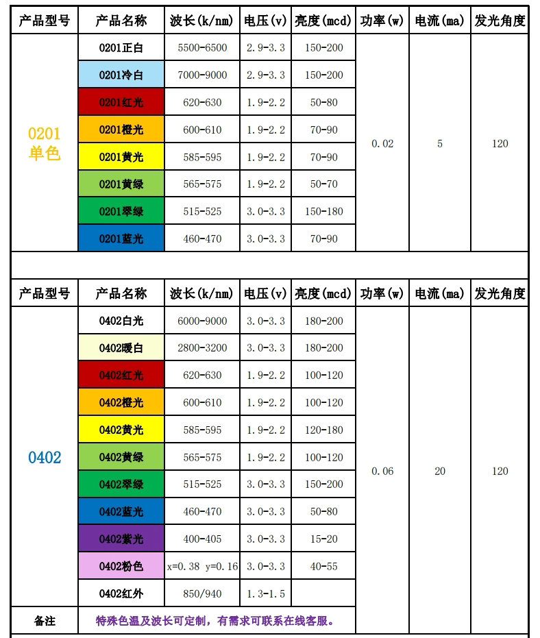 led灯贴片型号一览表，贴片led灯珠型号一览表