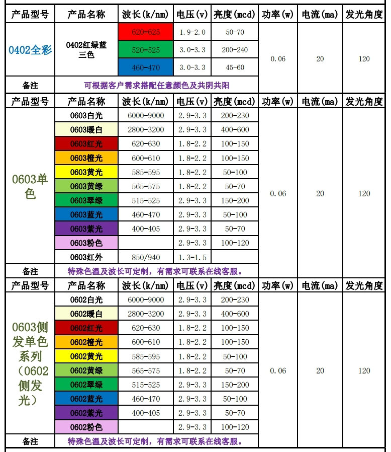 led灯贴片型号一览表，贴片led灯珠型号一览表