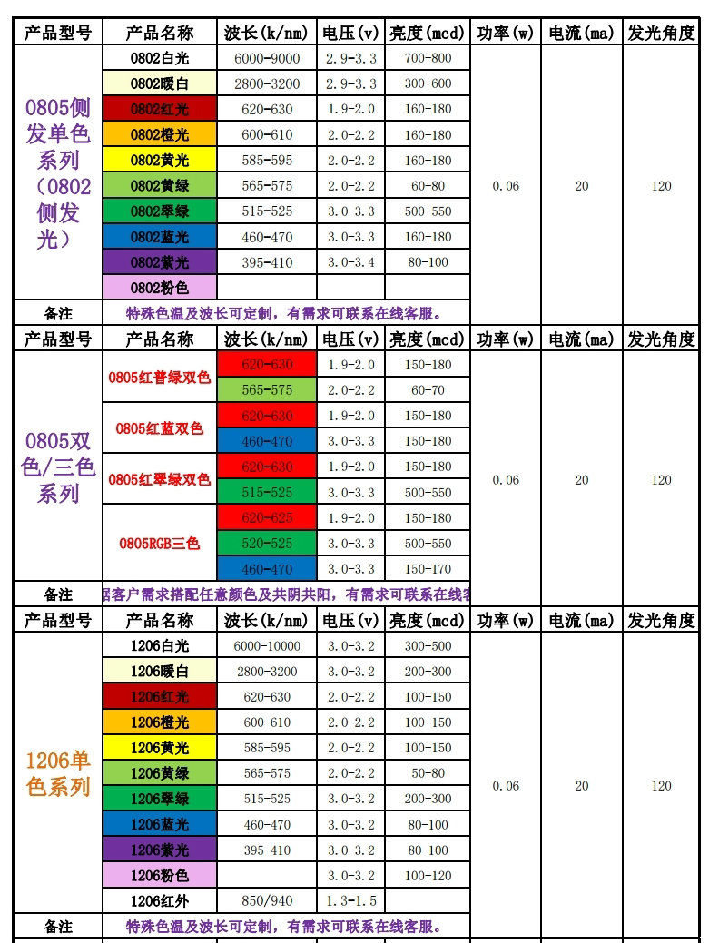 led灯贴片型号一览表，贴片led灯珠型号一览表