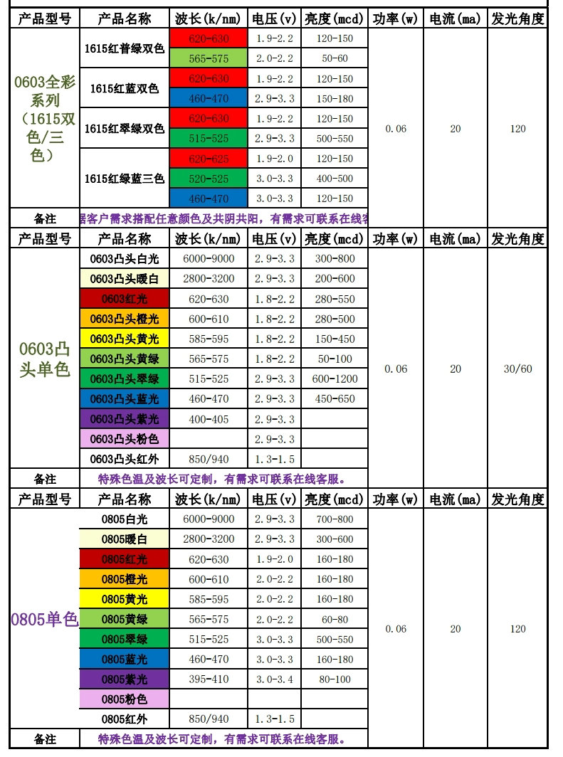 led灯贴片型号一览表，贴片led灯珠型号一览表