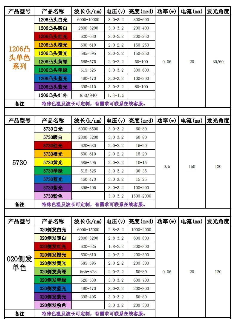led灯贴片型号一览表，贴片led灯珠型号一览表