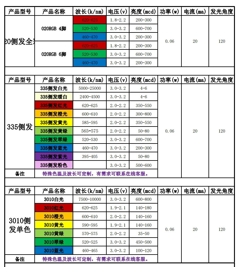 led灯贴片型号一览表，贴片led灯珠型号一览表