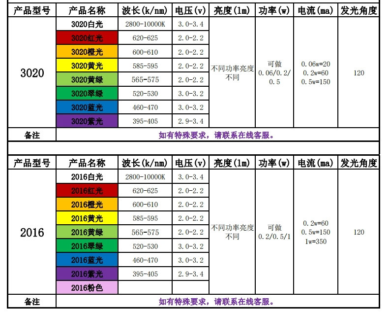 led灯贴片型号一览表，贴片led灯珠型号一览表