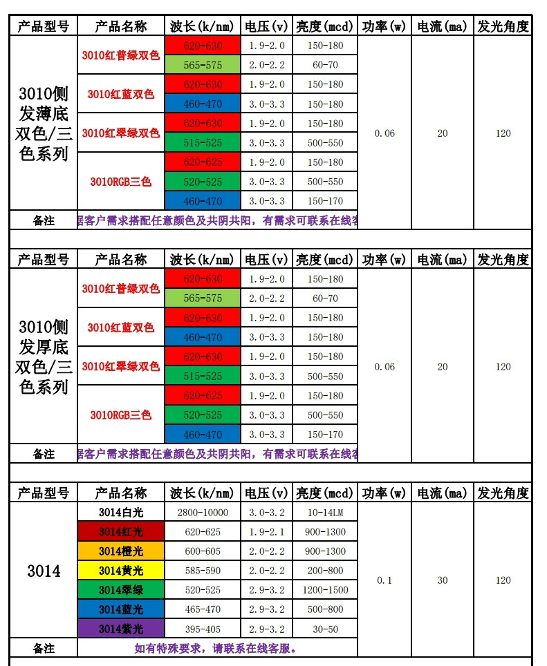 led灯贴片型号一览表，贴片led灯珠型号一览表