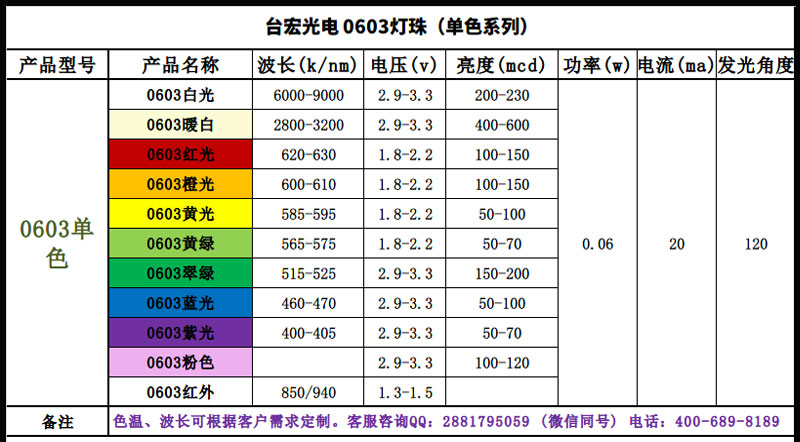 led灯珠型号及使用参数有哪些？（台宏系列）