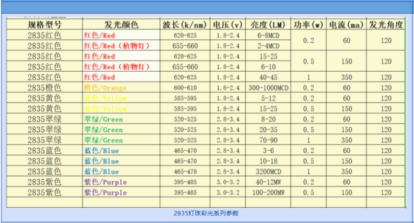 2835灯珠，2835灯珠参数，2835灯珠多少瓦？