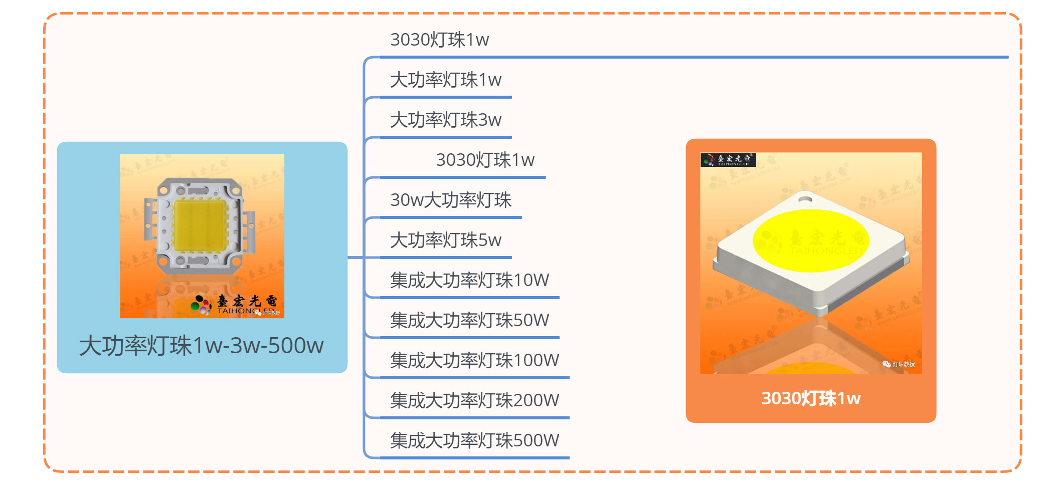 怎么判断led灯珠瓦数？如何看懂led灯珠参数？