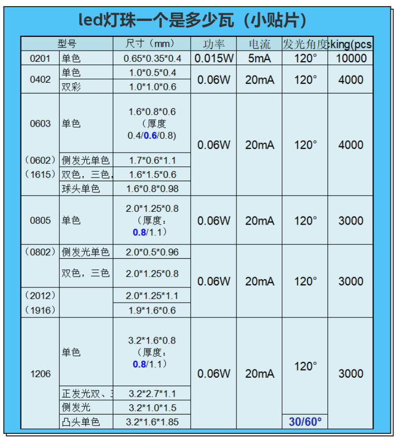 led灯珠一个是多少瓦，led贴片怎么看瓦数，怎样看贴片led灯珠一个是多少瓦?