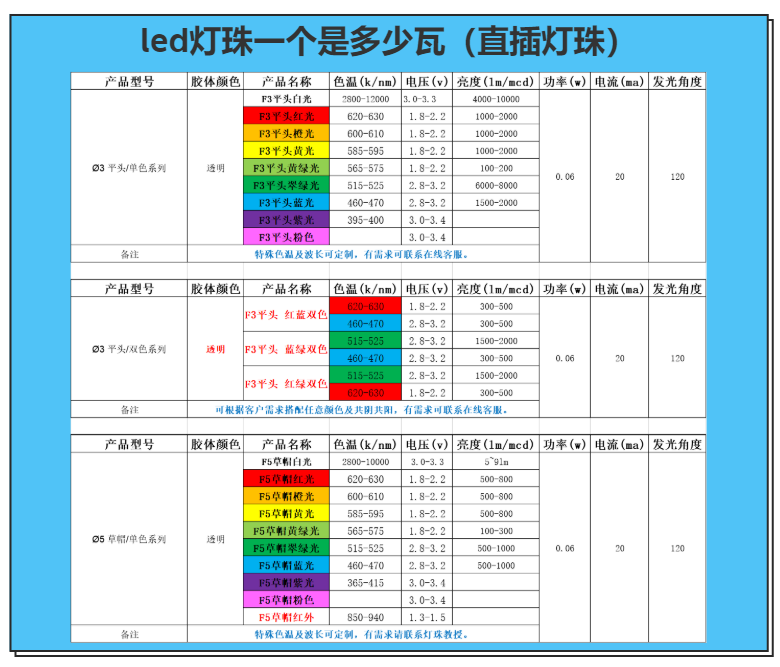 led灯珠一个是多少瓦，led贴片怎么看瓦数，怎样看贴片led灯珠一个是多少瓦?