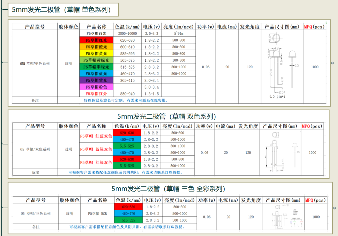 led灯珠参数大全，台宏光电LED灯珠参数介绍