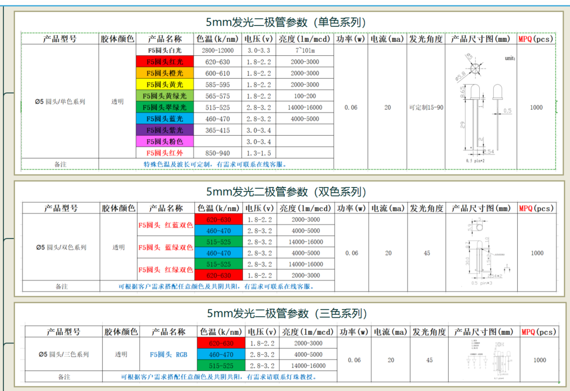 led灯珠参数大全，台宏光电LED灯珠参数介绍