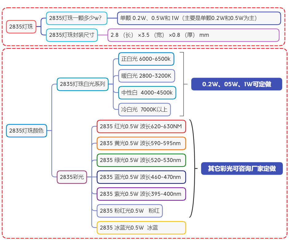 2835灯珠3v 6v的怎样区分？