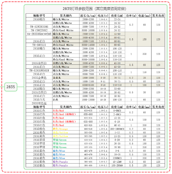 led5730灯珠参数，led5730灯珠怎么样，灯带2835和5730哪个好？
