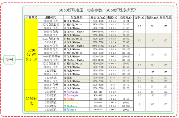 贴片led灯珠型号对照表，贴片led型号大全？