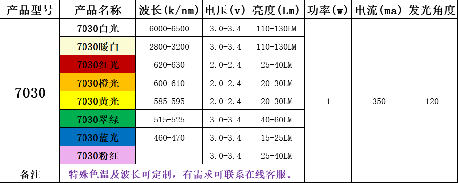 贴片led灯珠型号对照表，贴片led型号大全？