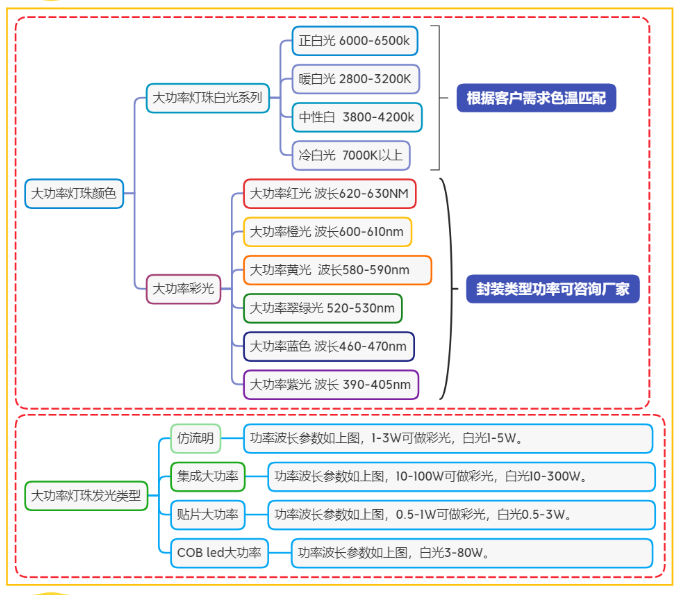 大功率LED灯珠，种类多型号全，广东led大功率灯珠厂家有那些？