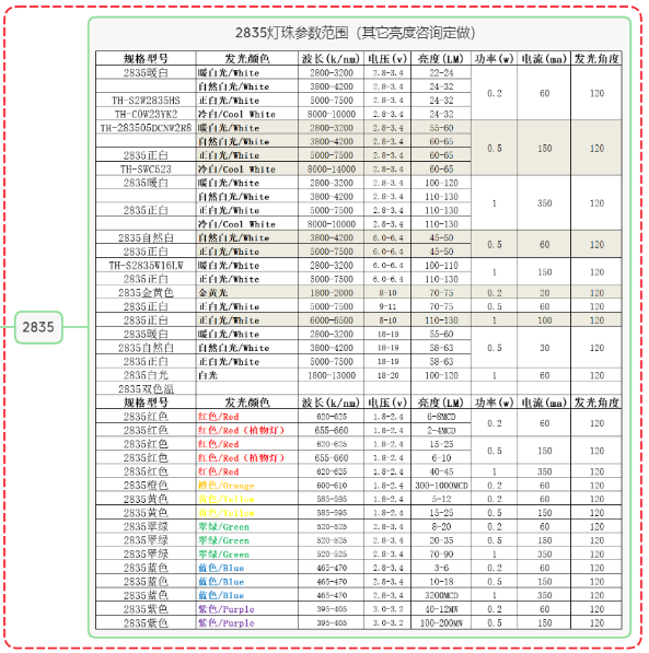 LED灯珠型号对照表，LED灯珠型号对照表2835型号和电压有哪些？