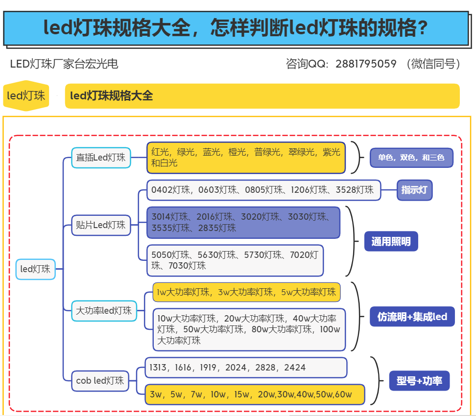 led灯珠规格大全，怎样判断led灯珠的规格?