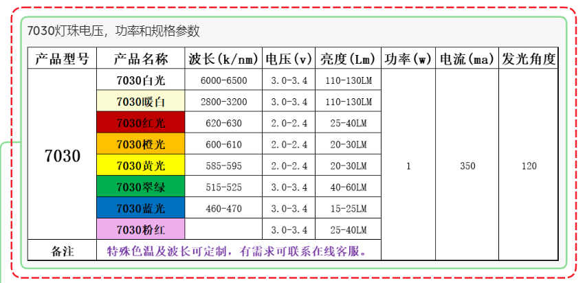 led灯珠规格大全，怎样判断led灯珠的规格?