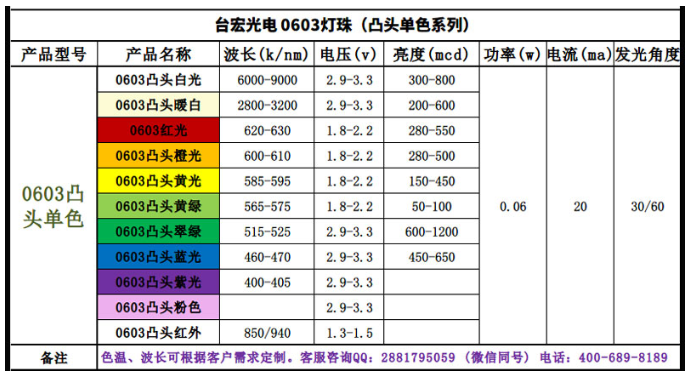 0603蓝光led灯珠，0603红光led灯珠厂家，0603侧发光led灯珠厂家有哪些？