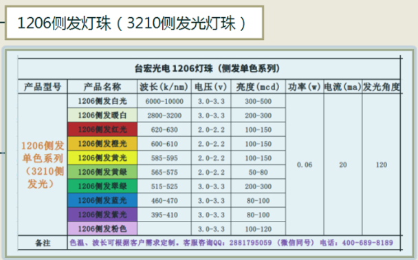 1206红光贴片led灯珠，1206红光贴片led灯珠厂家有哪些？