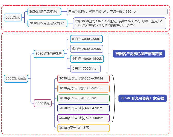 3030绿光led灯珠厂家，3030绿光led灯珠厂家台宏光电