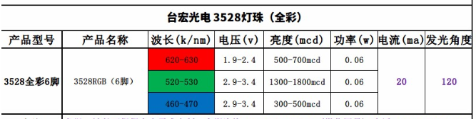 3528灯珠，3528贴片led灯珠，3528黄光灯珠，台宏3528灯珠一颗多少瓦？