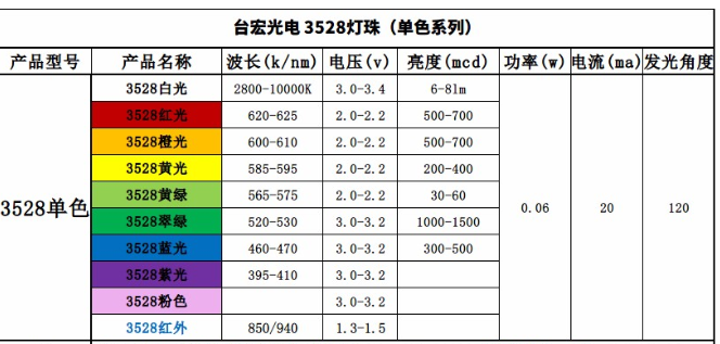 3528灯珠，3528贴片led灯珠，3528黄光灯珠，台宏3528灯珠一颗多少瓦？