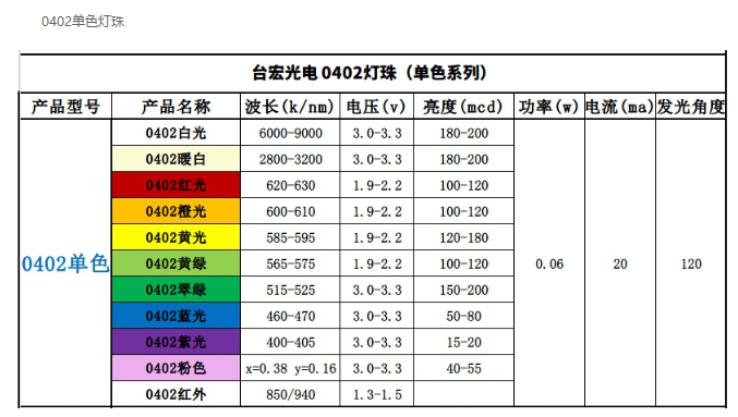 LED灯珠型号对照表，led灯珠规格型号一览表贴片系列篇（一）