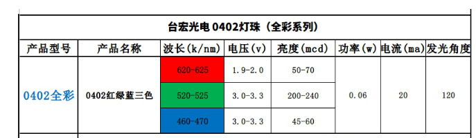 LED灯珠型号对照表，led灯珠规格型号一览表贴片系列篇（一）