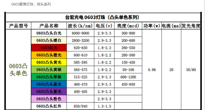 LED灯珠型号对照表，led灯珠规格型号一览表贴片系列篇（一）