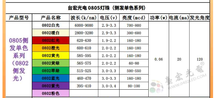 LED灯珠型号对照表，led灯珠规格型号一览表贴片系列篇（一）