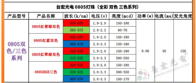 LED灯珠型号对照表，led灯珠规格型号一览表贴片系列篇（一）