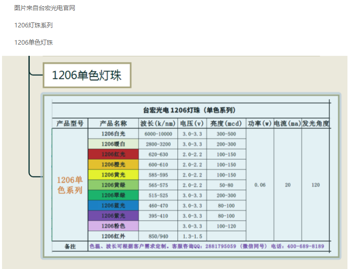 LED灯珠型号对照表，led灯珠规格型号一览表贴片系列篇（一）
